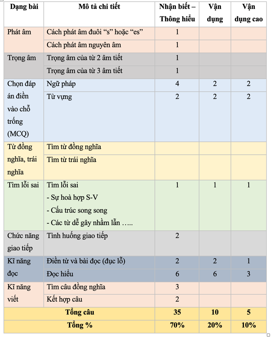 Ma trận đề thi tiếng Anh THPTQG