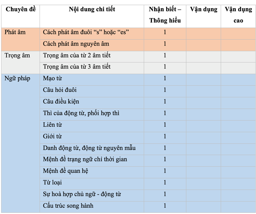 Ma trận đề thi tiếng Anh THPTQG