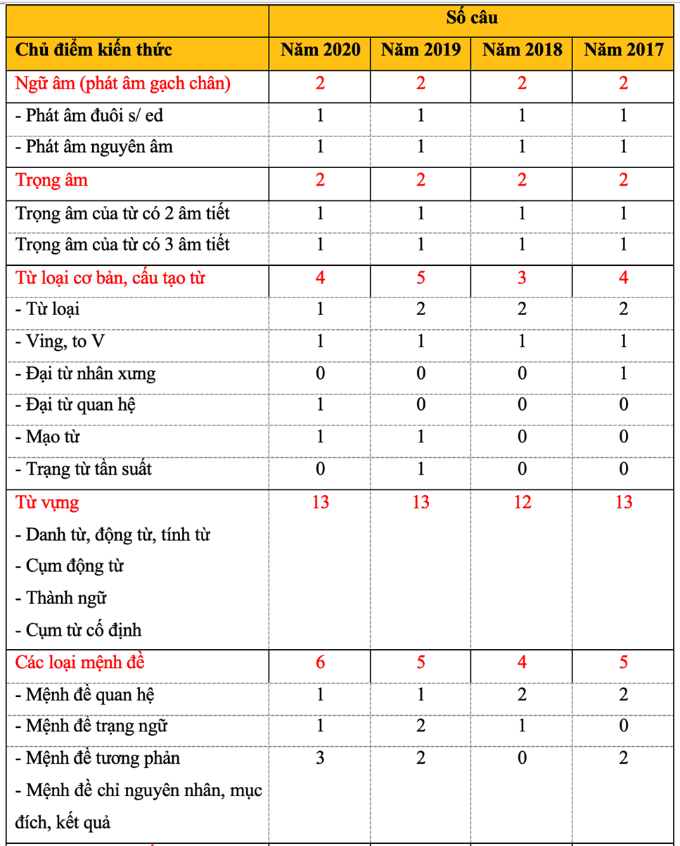 Phân tích phạm vi kiến thức thi tiếng Anh THPTQG