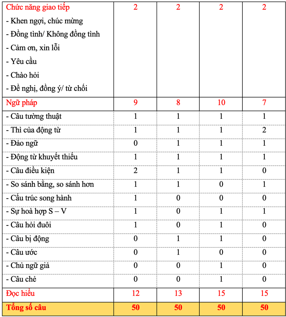 Phân tích phạm vi kiến thức thi tiếng Anh THPTQG