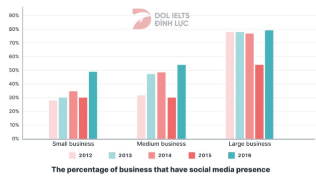 5+ The bar chart shows the percentage of small, medium, large companies which used social media for business purposes