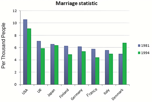 The bar charts below show the Marriage and Divorce Statistics for eight countries in 1981 and 1994