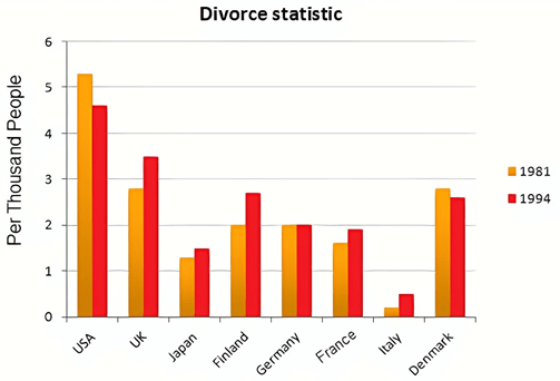 The bar charts below show the Marriage and Divorce Statistics for eight countries in 1981 and 1994