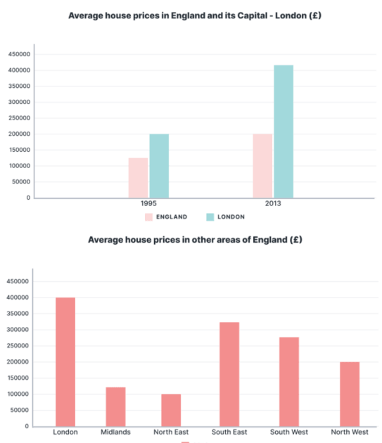 5+ The bar charts illustrate the average house expenses in England and its capital city London