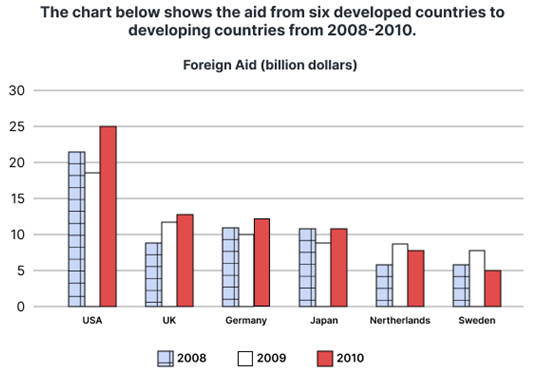 The chart below shows the aid from six developed countries to developing countries