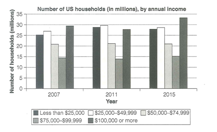 The chart below shows the number of households in the US by their annual income in