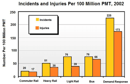 The chart below shows the numbers of incidents and injuries per 100 million passenger miles travelled
