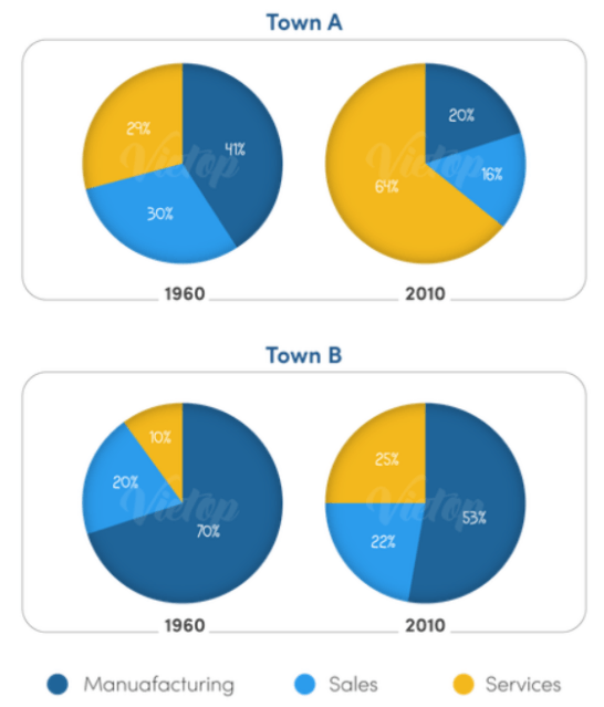 5+ The charts below show the percentage of people working in different sectors in town A and B