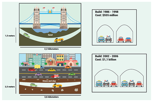 The diagrams below give information about two road tunnels in two Australian cities