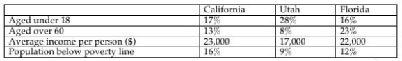5+ The table below shows information about age, average income per person and population below poverty line