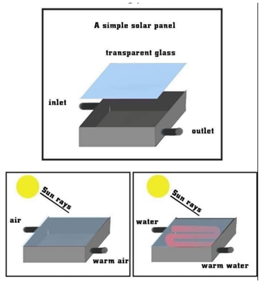 The diagrams show the structure of solar panel and its use