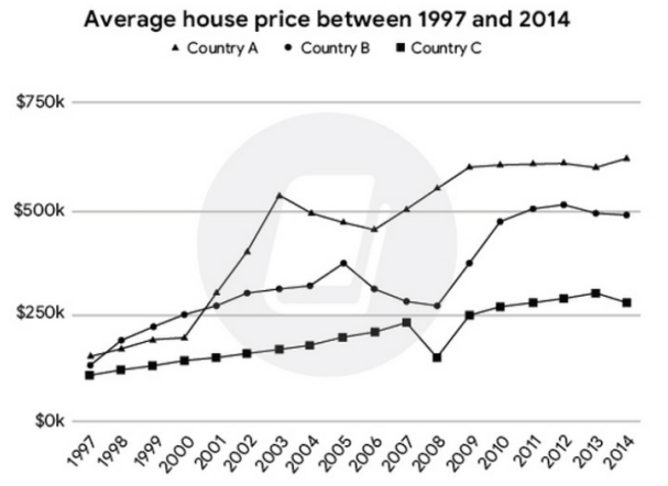 5+ The graph below shows the average house prices in 3 countries between the years 1997-2014