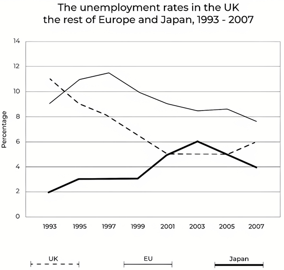 The graph below shows the unemployment rates in the UK, the rest of Europe and Japan from 1993