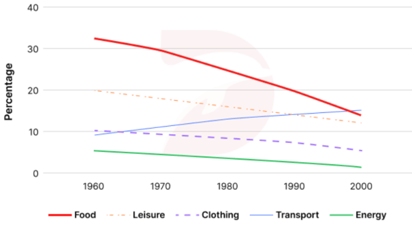 5+ The line graph shows the percentage of spending in a European country from 1960 to 2000