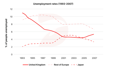 The line graph shows the unemployment rates in three countries (the UK, the rest of Europe and Japan)