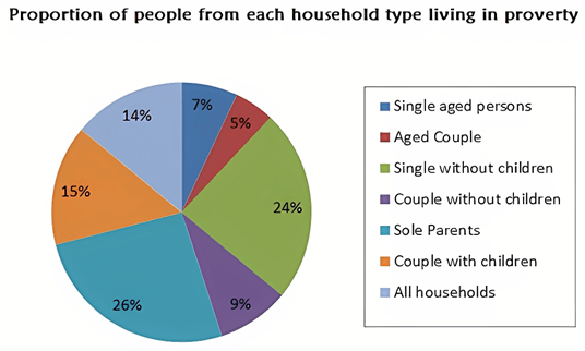 The pie chart below shows the proportion of different categories of families living in poverty in the UK