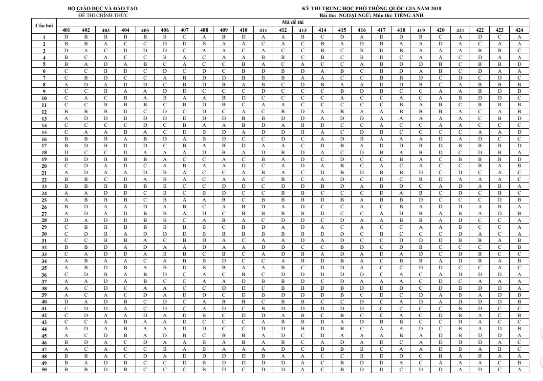 Tổng hợp đề thi tiếng Anh tốt nghiệp THPT chính thức các năm có đáp án