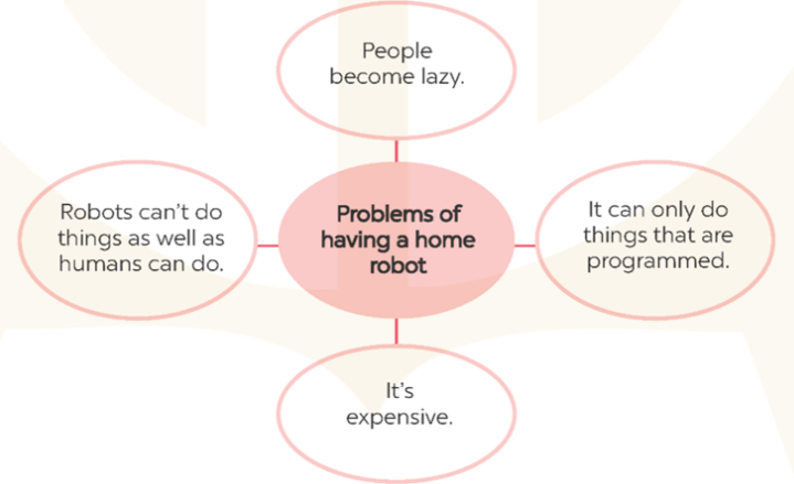 Write a paragraph about the possible problems of having a home robot (hay nhất)