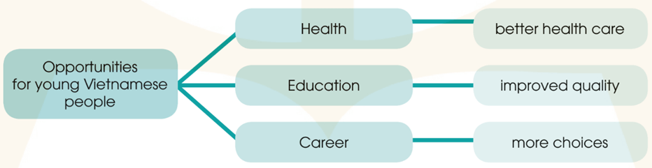 5+ Write a paragraph about the benefits young Vietnamese people have gained since Vietnam