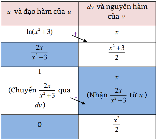 15 Bài tập Phương pháp nguyên hàm từng phần có lời giải (vận dụng cao) - Toán lớp 12