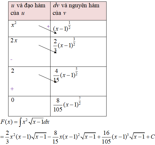 43 Bài tập Phương pháp nguyên hàm từng phần có lời giải (vận dụng thấp) - Toán lớp 12