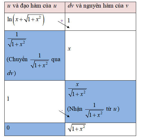 43 Bài tập Phương pháp nguyên hàm từng phần có lời giải (vận dụng thấp) - Toán lớp 12