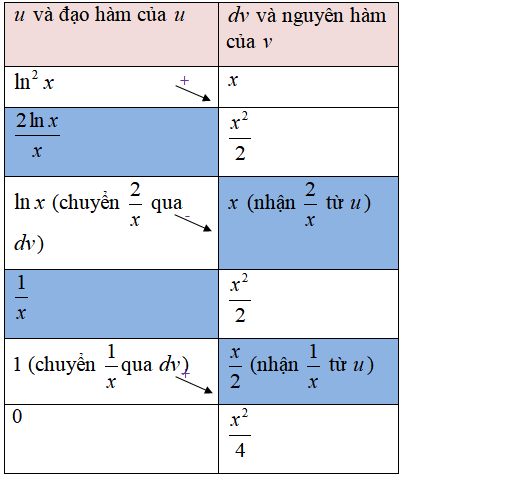 43 Bài tập Phương pháp nguyên hàm từng phần có lời giải (vận dụng thấp) - Toán lớp 12