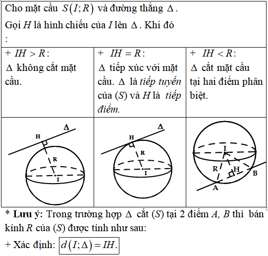 90 bài tập trắc nghiệm Phương trình mặt cầu có lời giải - Toán lớp 12