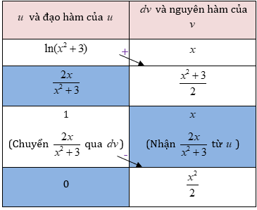 Bài tập Nguyên hàm của hàm số chứa căn thức có lời giải - Toán lớp 12