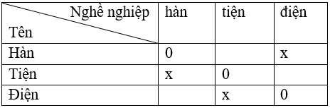 Các bài toán suy luận logic có lời giải