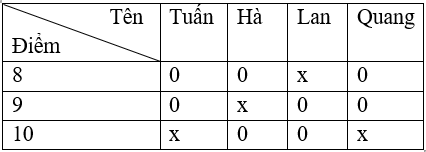 Các bài toán suy luận logic có lời giải