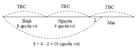 Các bài toán về trung bình cộng lớp 5 (Ôn thi vào lớp 6)