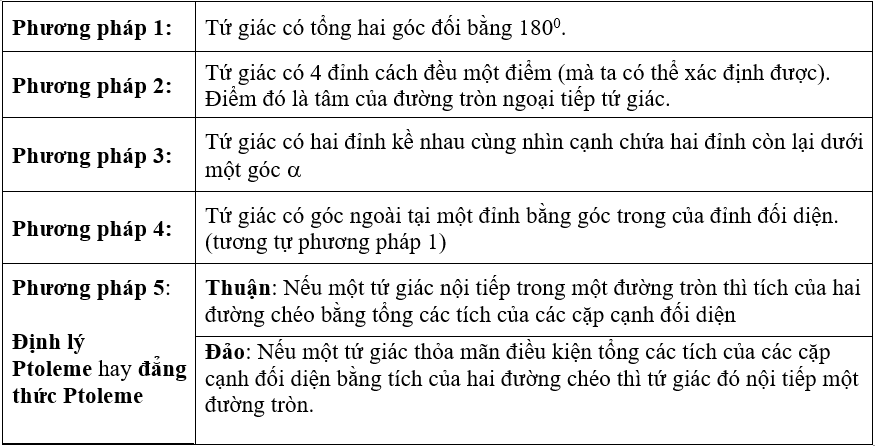 Các dạng toán Hình học ôn thi vào lớp 10 năm 2024