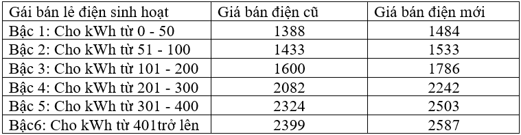 Các dạng toán thực tế ôn thi vào lớp 10 năm 2024