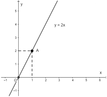 Cách vẽ đồ thị hàm số y = ax (siêu hay) (ảnh 1)