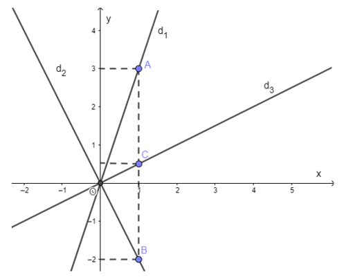 Cách vẽ đồ thị hàm số y = ax (siêu hay) (ảnh 1)