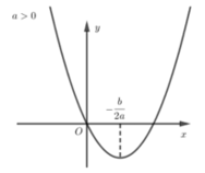 Cách vẽ đồ thị Parabol