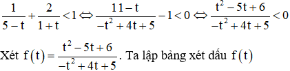 Công thức giải bất phương trình lôgarit hay nhất