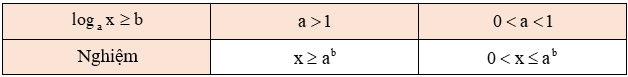 Công thức giải bất phương trình lôgarit hay nhất