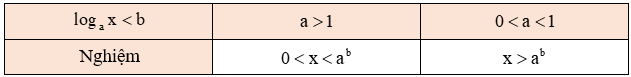 Công thức giải bất phương trình lôgarit hay nhất
