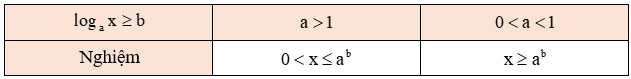 Công thức giải bất phương trình lôgarit hay nhất