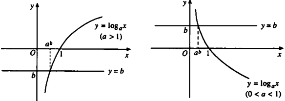 Công thức giải phương trình lôgarit hay nhất
