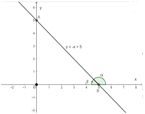 Công thức về hệ số góc của đường thẳng hay, chi tiết | Toán lớp 9 (ảnh 1)