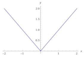 Hàm số y = |x|