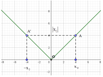 Hàm số y = |x|