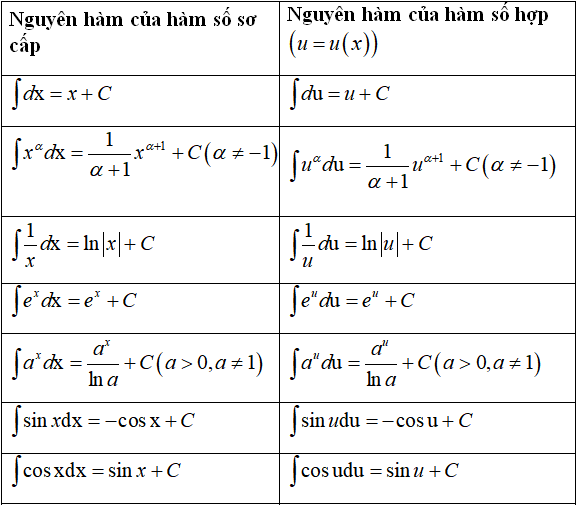 Lý thuyết, Phương pháp giải bài tập Nguyên hàm - Toán lớp 12