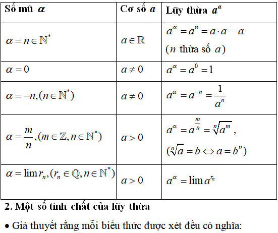 Lý thuyết và 115 bài tập trắc nghiệm Lũy thừa có lời giải (phần 1) - Toán lớp 12