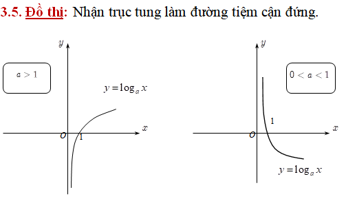 Lý thuyết và 31 câu nhận biết thông hiểu hàm số mũ, hàm số lũy thừa, hàm số logarit - Toán lớp 12