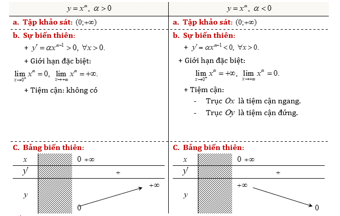 Lý thuyết và 31 câu nhận biết thông hiểu hàm số mũ, hàm số lũy thừa, hàm số logarit - Toán lớp 12