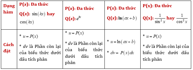 Phương pháp tích phân từng phần - Toán lớp 12